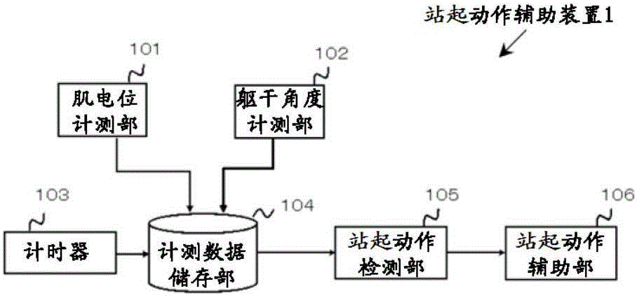 站起动作辅助装置和站起动作辅助方法与流程