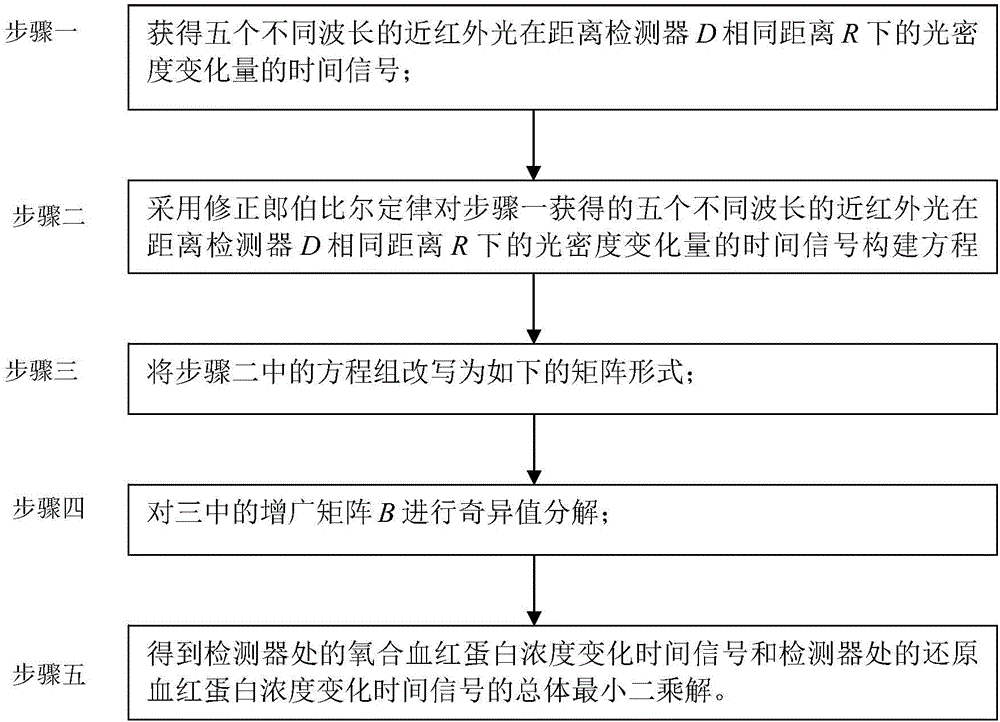 基于總體最小二乘法的近紅外腦功能信號處理方法與流程