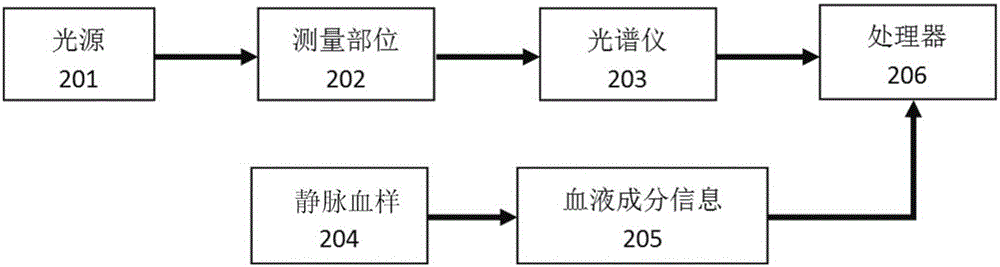 血糖濃度預(yù)測(cè)方法與流程