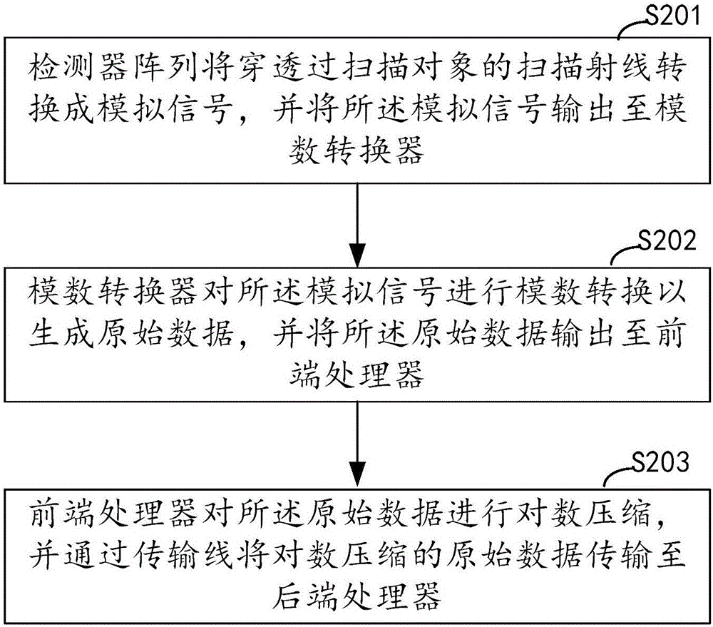 一種數(shù)據(jù)采集方法及裝置與流程