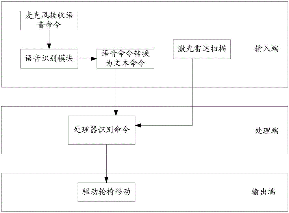 一種智能輪椅及其控制方法與流程