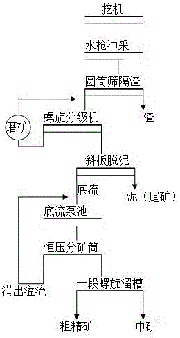 殘坡積紅土型風(fēng)化鈦砂礦的原礦粗選系統(tǒng)及方法與流程