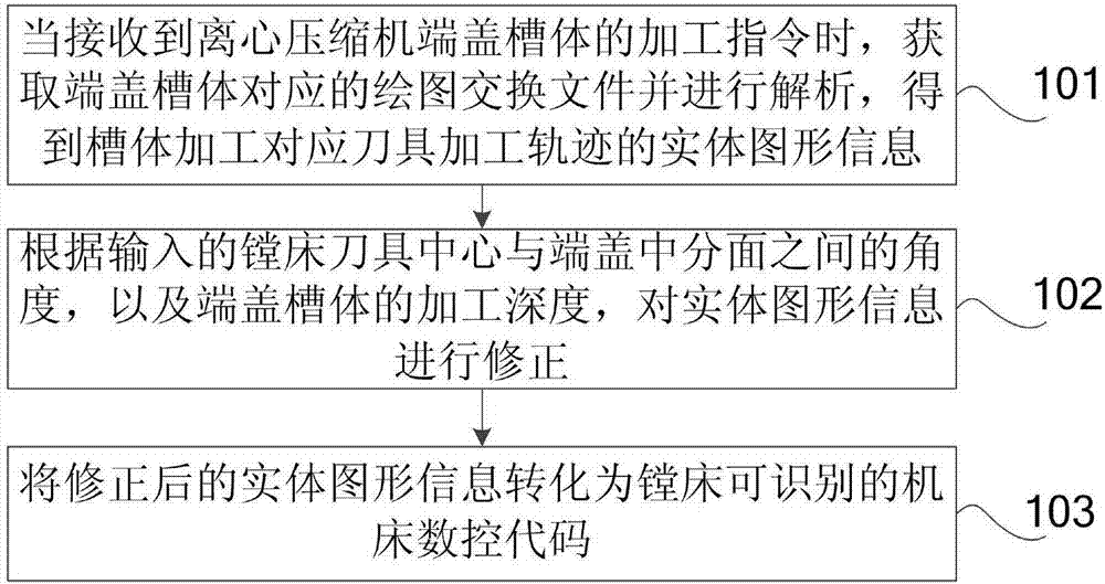 離心壓縮機端蓋槽體的加工方法及裝置與流程