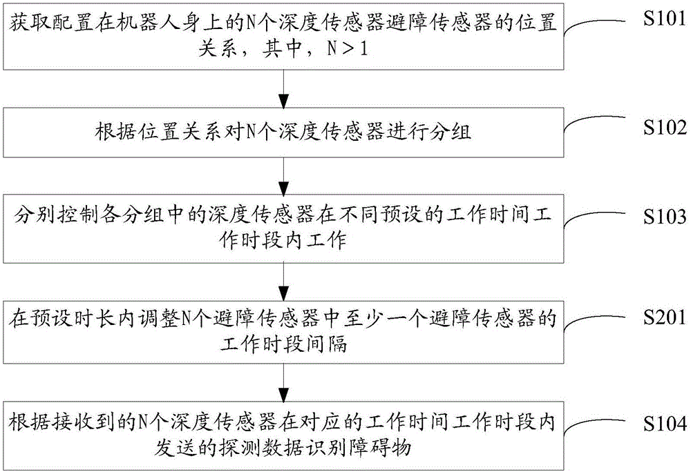 機器人避障方法及裝置與流程