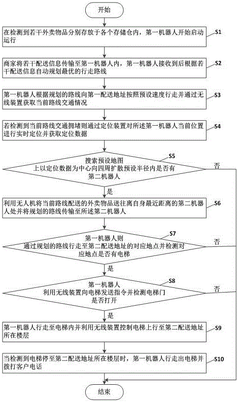 基于機器人與無人機聯合作業的智能外賣配送方法及系統與流程