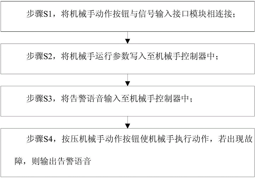 一种机械手控制器及其控制方法与流程