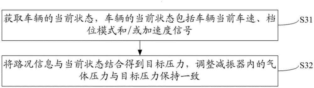 懸架控制方法、懸架控制裝置及具有該裝置的車輛與流程