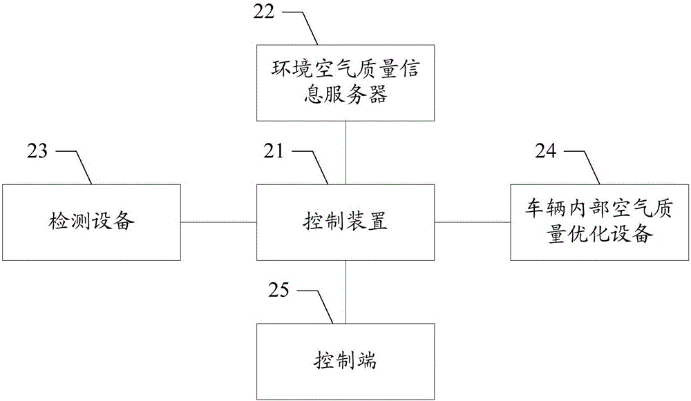 一種車輛內(nèi)部空氣質(zhì)量?jī)?yōu)化方法及裝置與流程