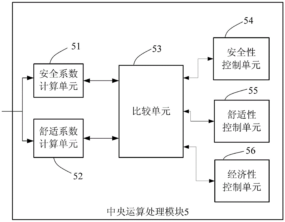 一種調(diào)節(jié)車內(nèi)空氣循環(huán)的智能控制器的制造方法與工藝