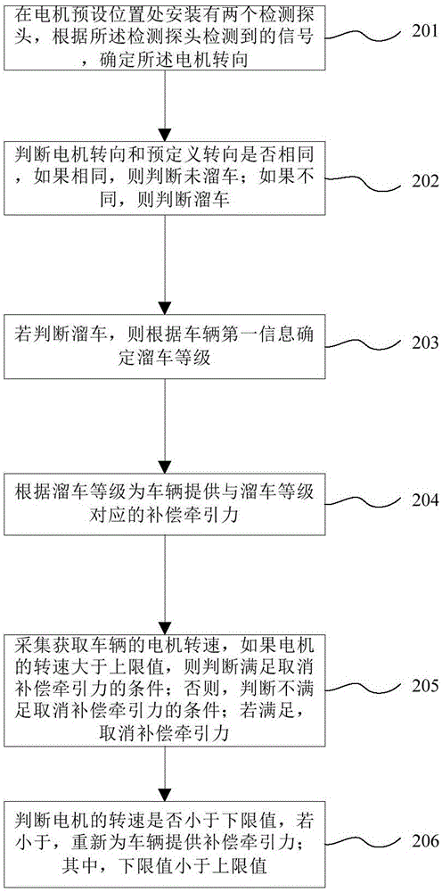 车辆控制方法及装置与流程