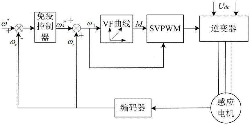 感應電機的轉差頻率控制方法及裝置與流程