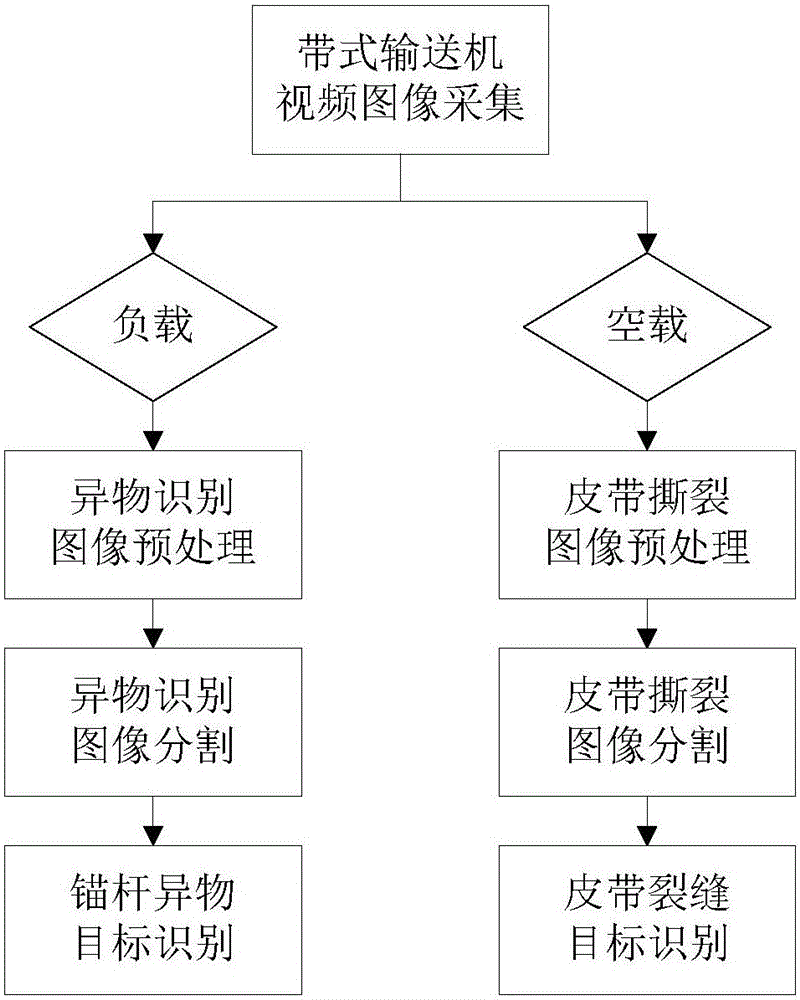 一種基于機器視覺的錨桿異物及皮帶撕裂檢測系統(tǒng)的制造方法與工藝