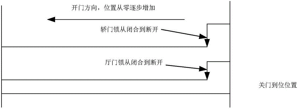 電梯門鎖短路檢測方法和系統(tǒng)與流程