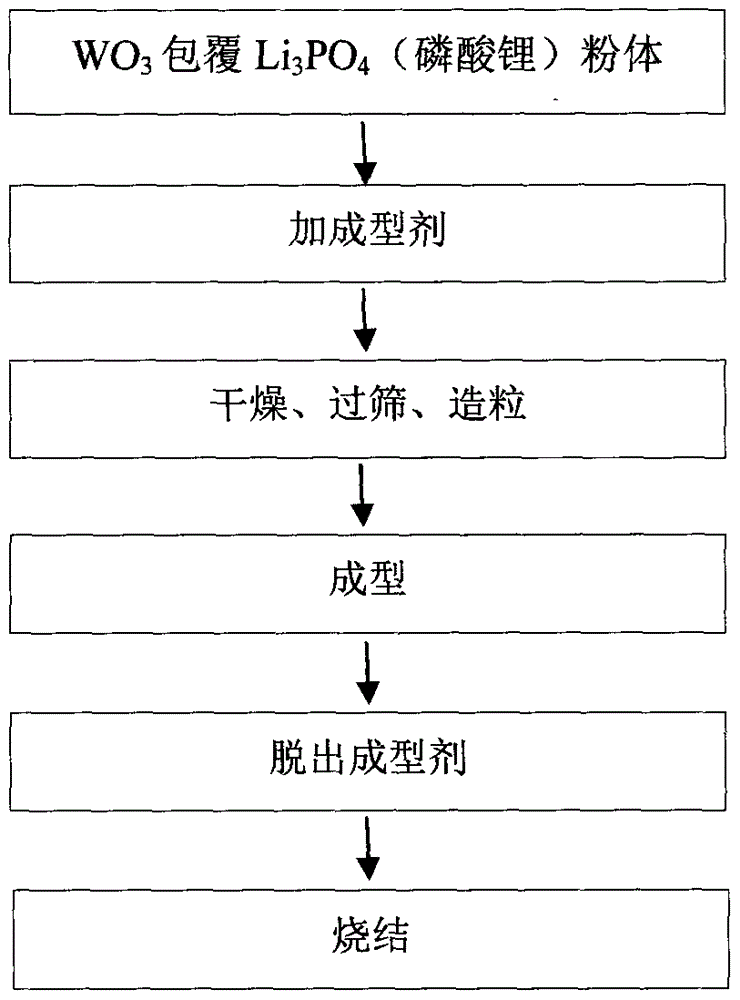 一种WO3包覆Li3PO4粉体的制备及其烧结方法与流程