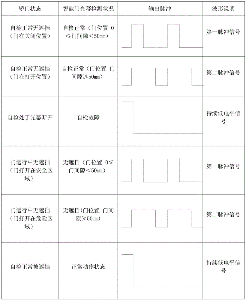 电梯门系统控制器和智能门光幕的通讯方法及电梯门系统控制方法与流程