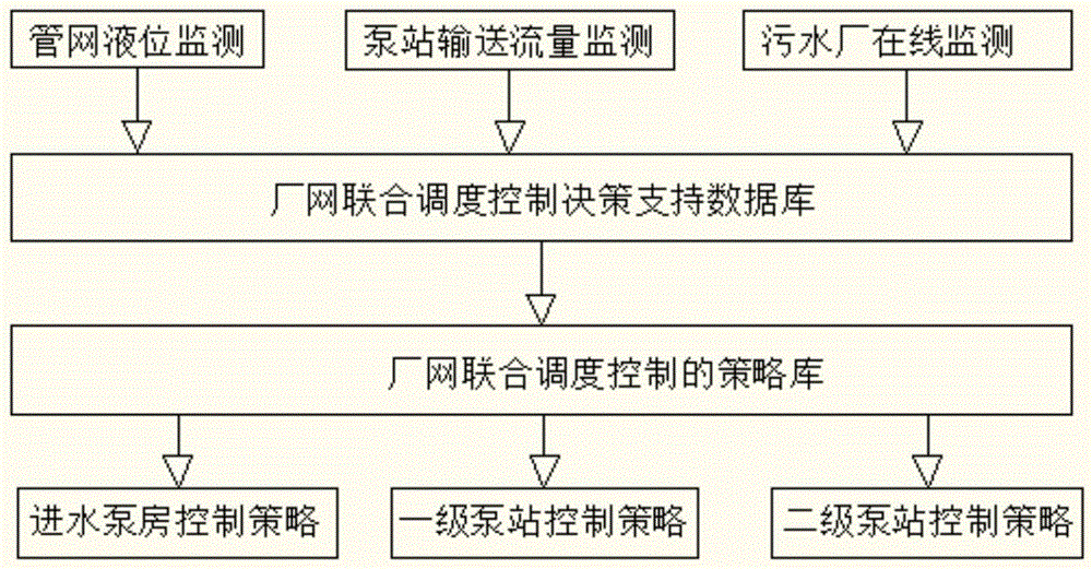 一种用于污水系统的调度控制系统和方法与流程