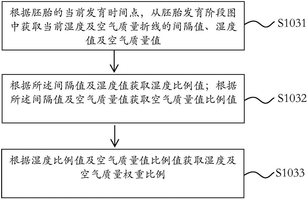 胚胎培養(yǎng)實驗室環(huán)境實施監(jiān)控報警方法及系統(tǒng)與流程