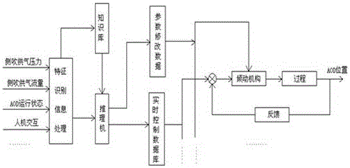 一種AOD爐的制造方法與工藝