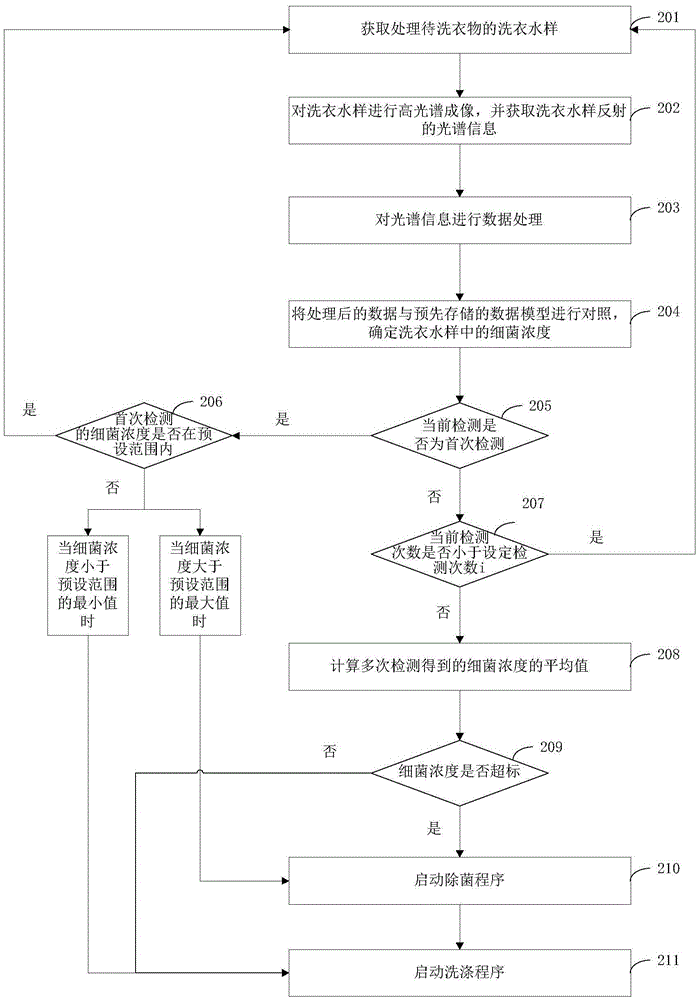 一種洗衣機智能除菌方法與流程