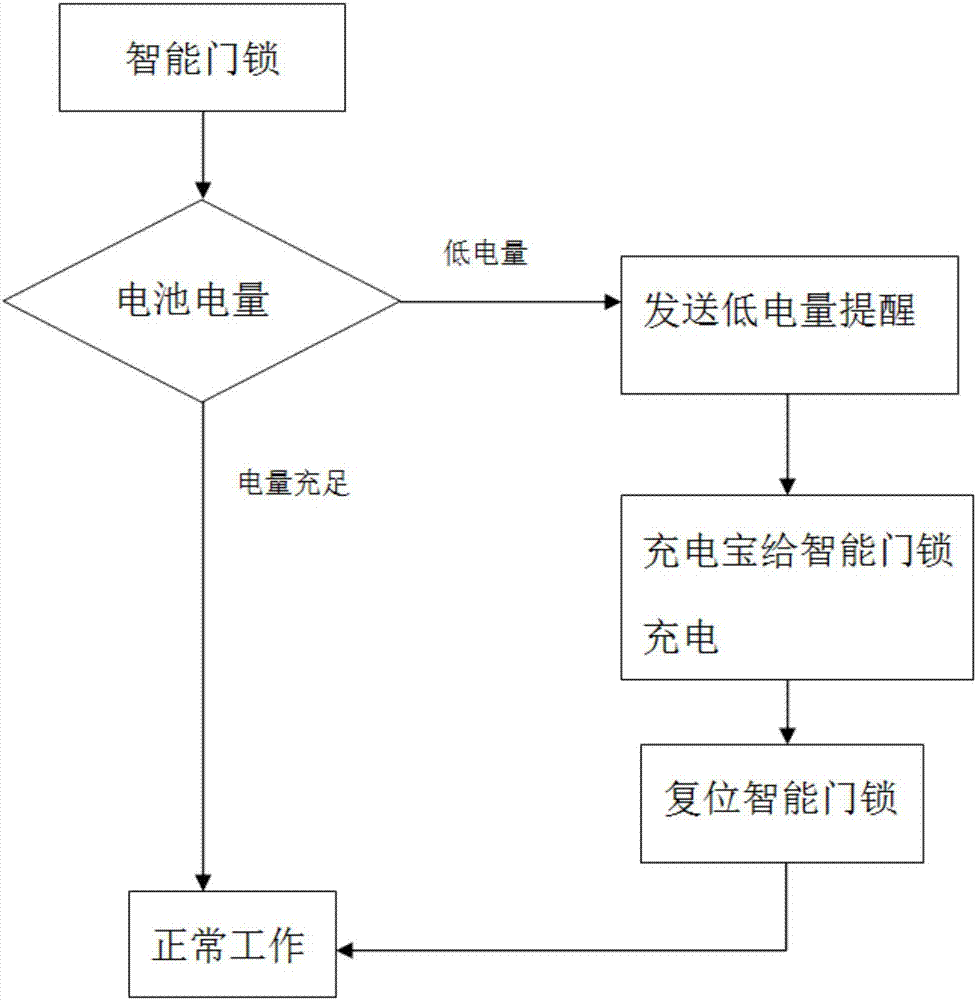 一种基于USB应急上电复位电路及应用其的智能门锁应急供电系统的制造方法与工艺