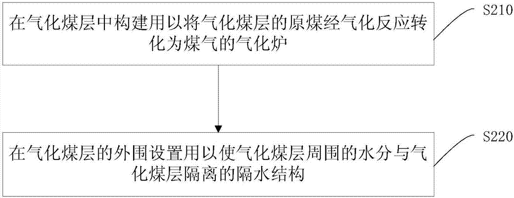 煤炭地下气化系统及其构建方法与流程