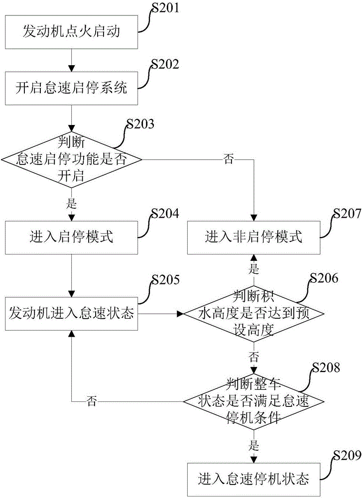 车辆及其怠速启停系统的控制方法和装置与流程