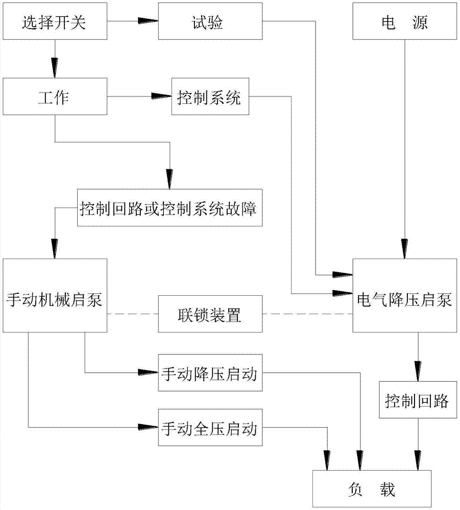 一体化电气及机械启泵装置的制造方法