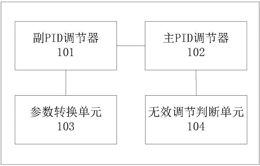 鍋爐汽溫控制裝置、系統(tǒng)和方法與流程