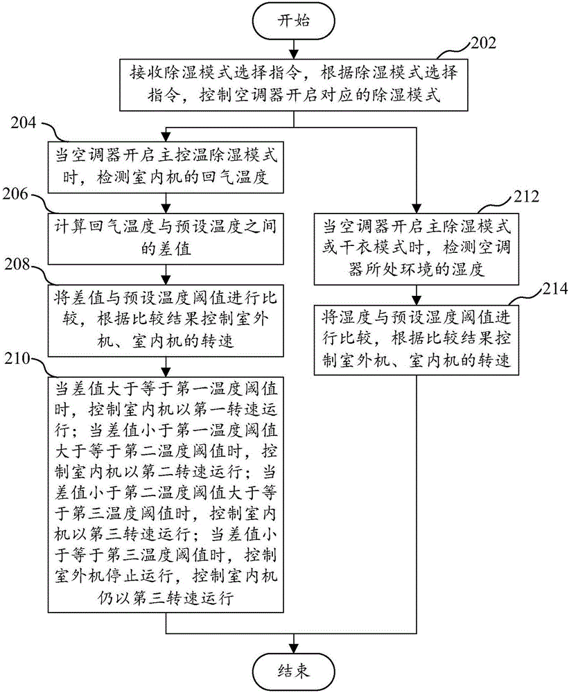 空调器除湿的控制方法、控制装置和空调器与流程