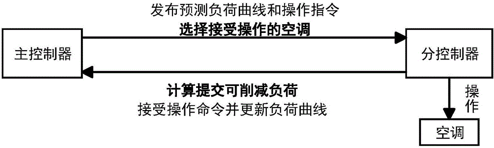 變頻空調(diào)負荷的聚合控制削峰方法與流程