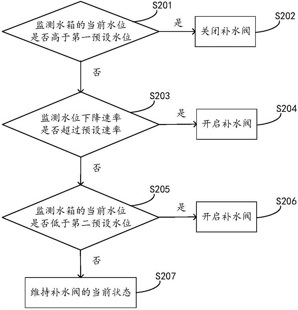 水箱液位控制系统及方法、装置与流程