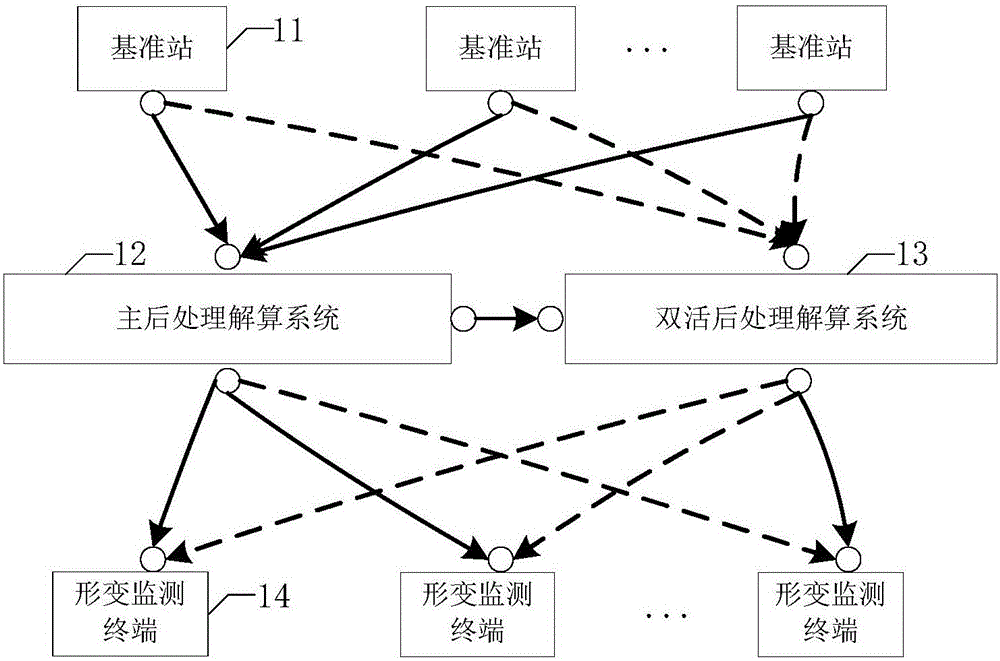 基于雙活數(shù)據(jù)中心的GNSS形變監(jiān)測系統(tǒng)及實(shí)現(xiàn)方法與流程