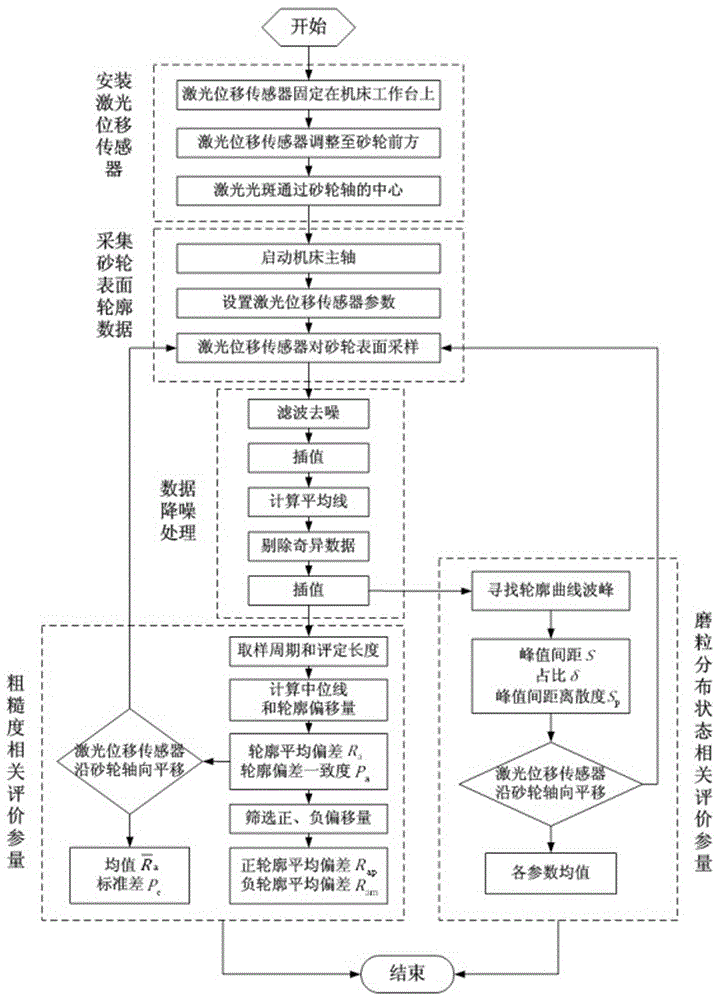 一种砂轮表面粗糙度和磨粒分布状态的检测及评价方法与流程