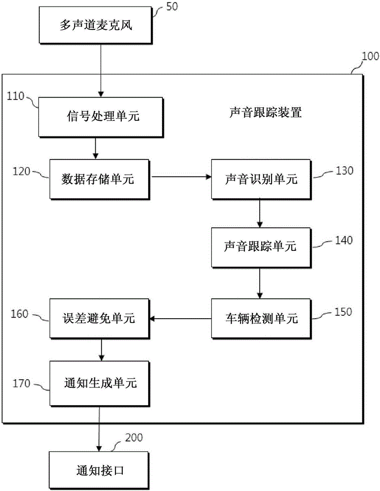 提供聲音檢測信息的方法和裝置以及包括該裝置的車輛與流程