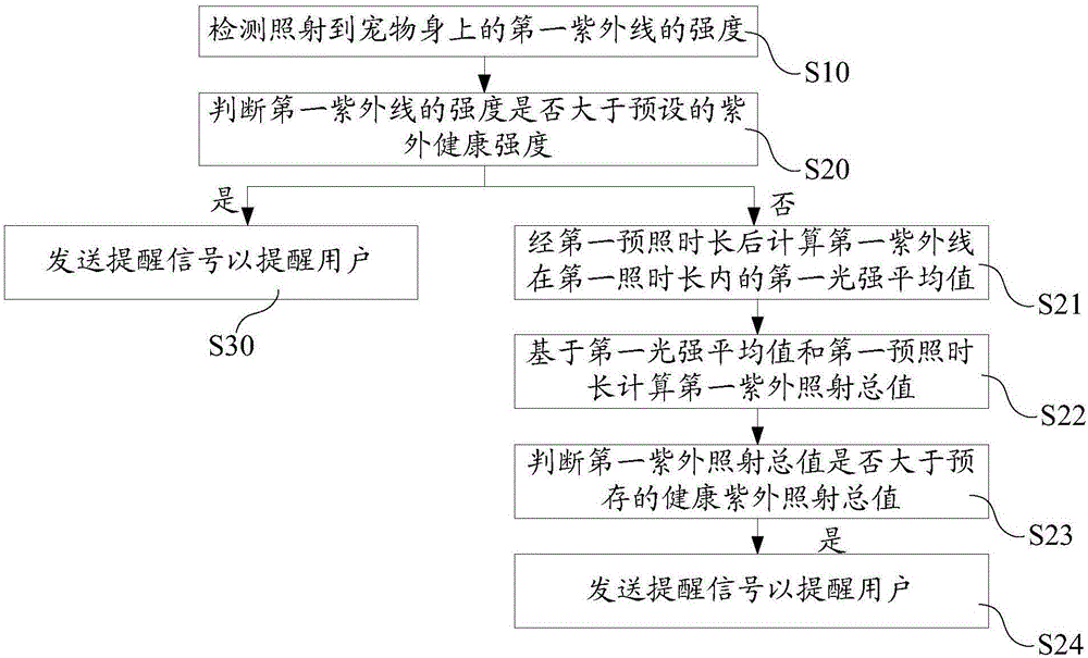 寵物健康照射紫外線的提醒方法及其裝置與流程