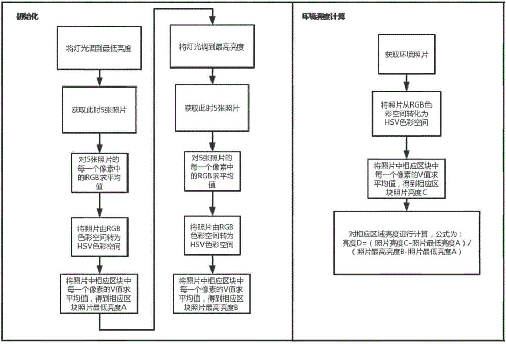 攝像頭與LED燈融合的亮度標(biāo)定與測(cè)量方法與流程