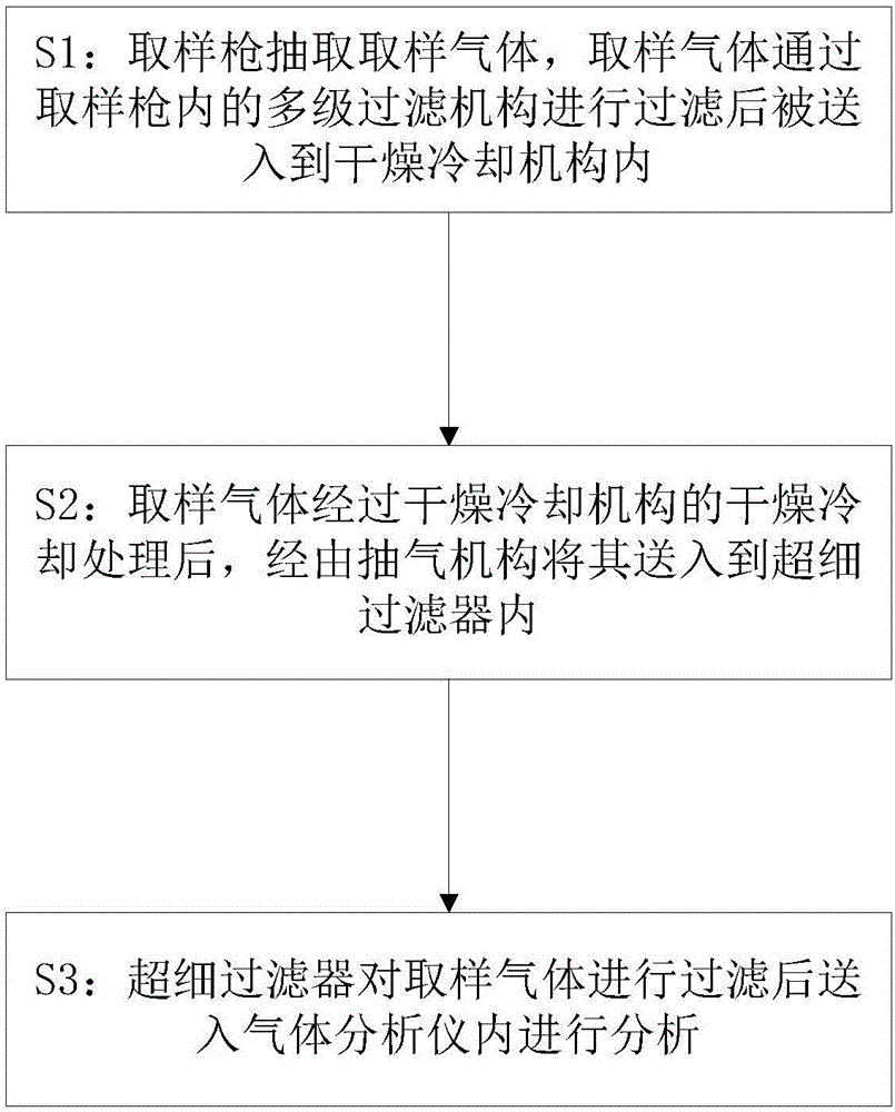 一種用于氣體污染物的多級(jí)過濾連續(xù)取樣系統(tǒng)及其方法與流程