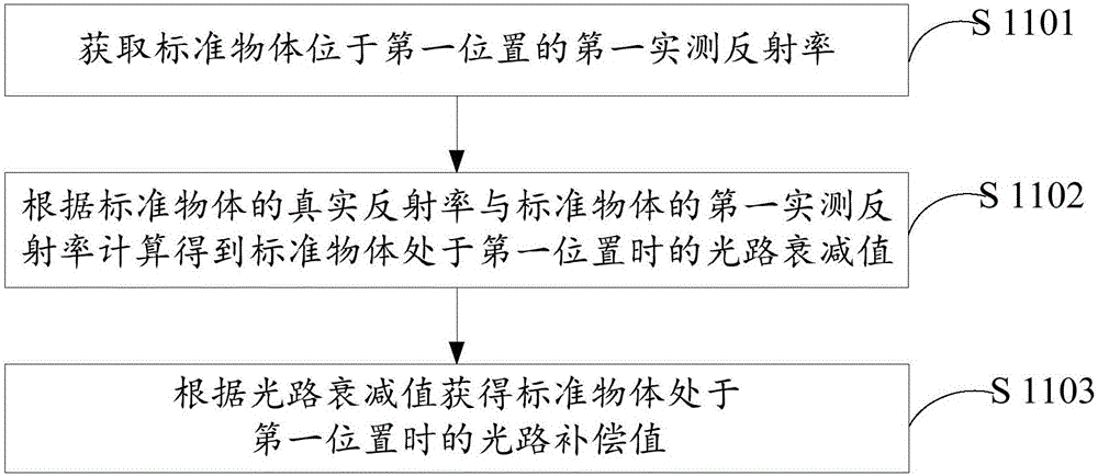 激光雷達(dá)獲取物體反射率的方法、裝置以及系統(tǒng)與流程