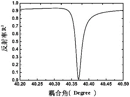 基于兩次耦合棱鏡的波導拉曼散射腔的制造方法與工藝