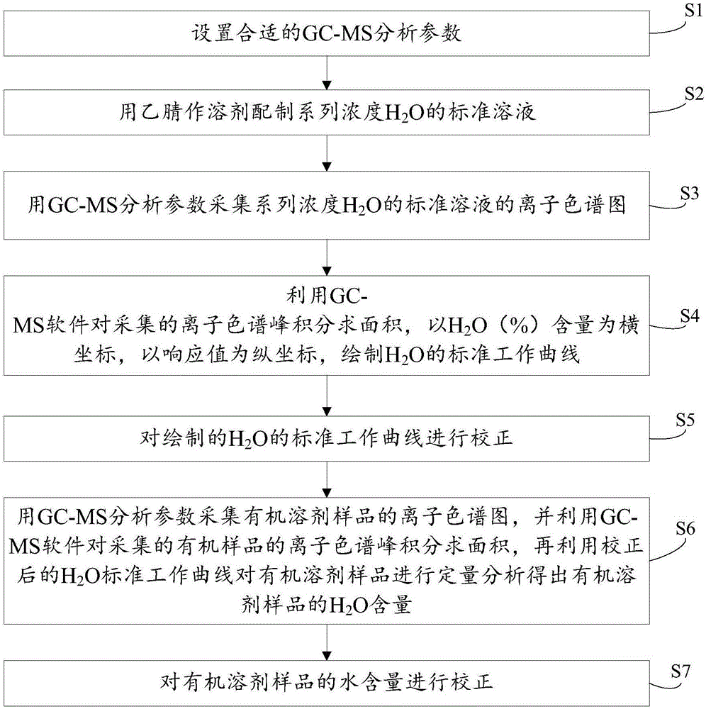 有機溶劑樣品中微量水分的測定方法與流程