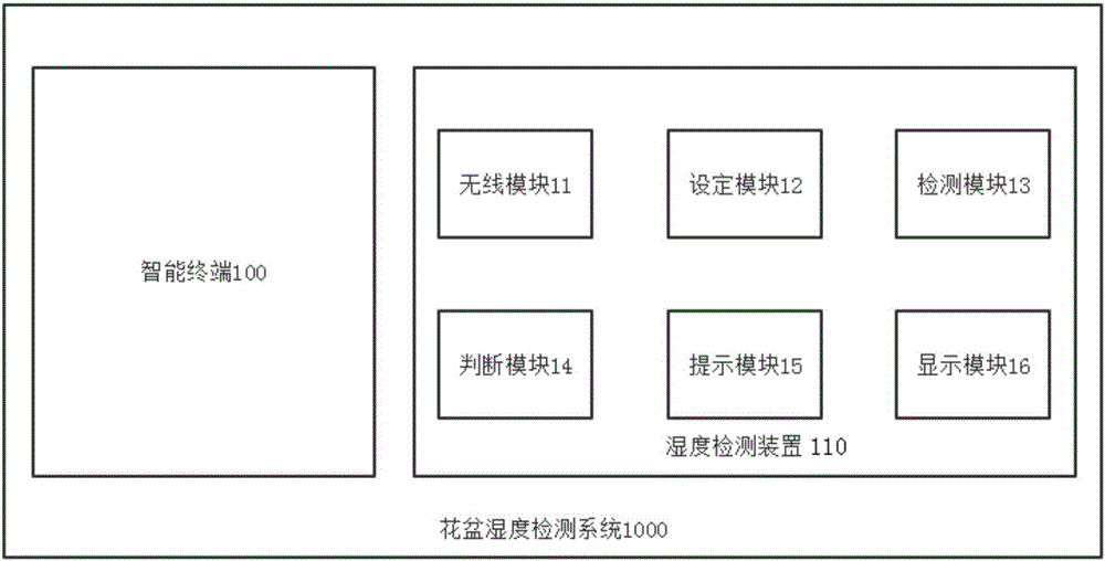 一種花盆濕度檢測方法及檢測系統(tǒng)與流程