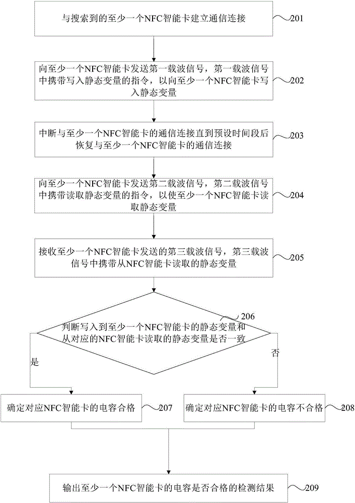 電容檢測方法及裝置與流程