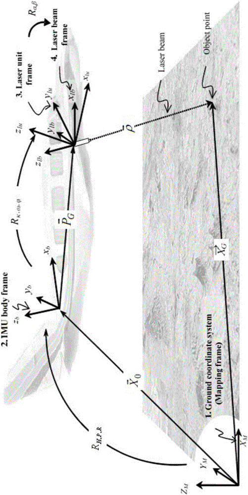 一種多參數(shù)機載LiDAR系統(tǒng)誤差自動檢校方法與流程