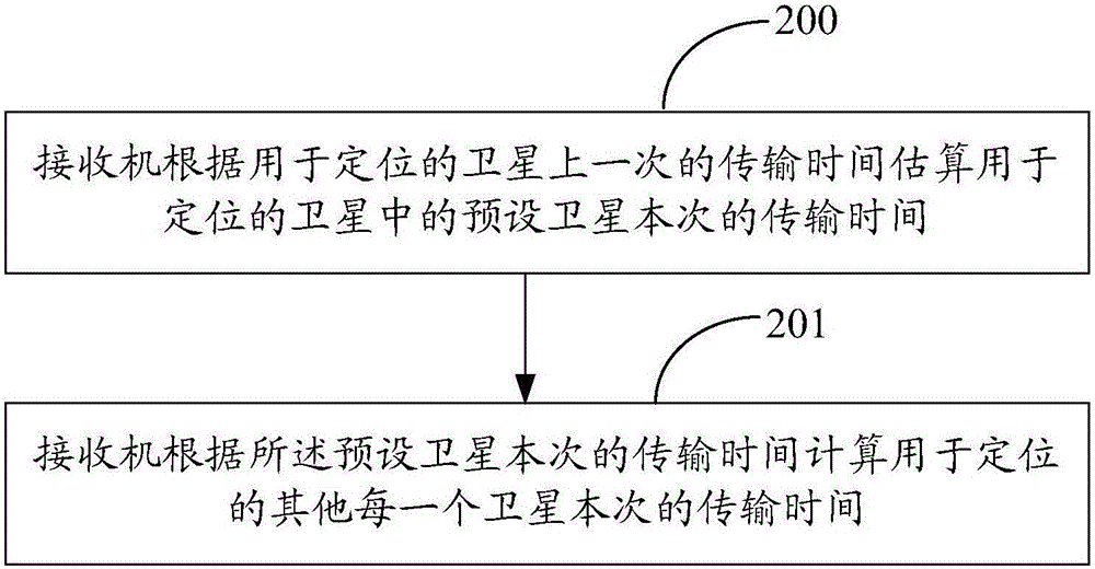 一種獲取衛(wèi)星信號傳輸時(shí)間的方法和裝置與流程