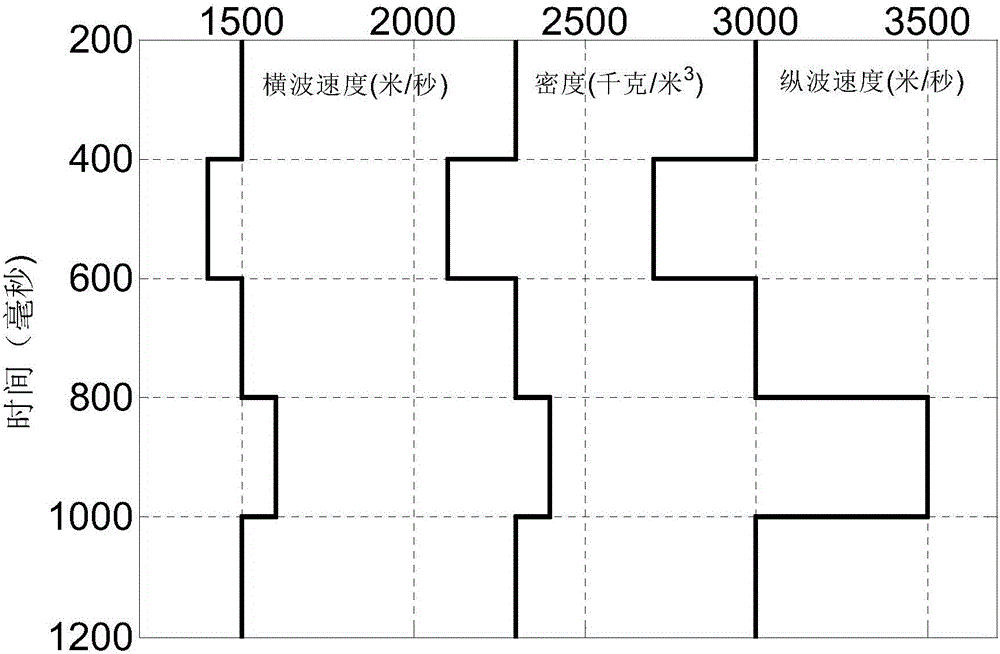 非線性AVO反演的方法和裝置與流程