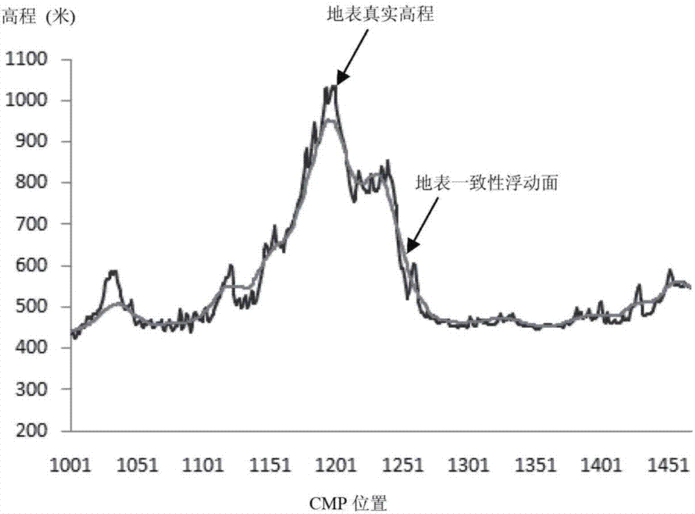 一種基于真地表的疊前地震成像方法與流程