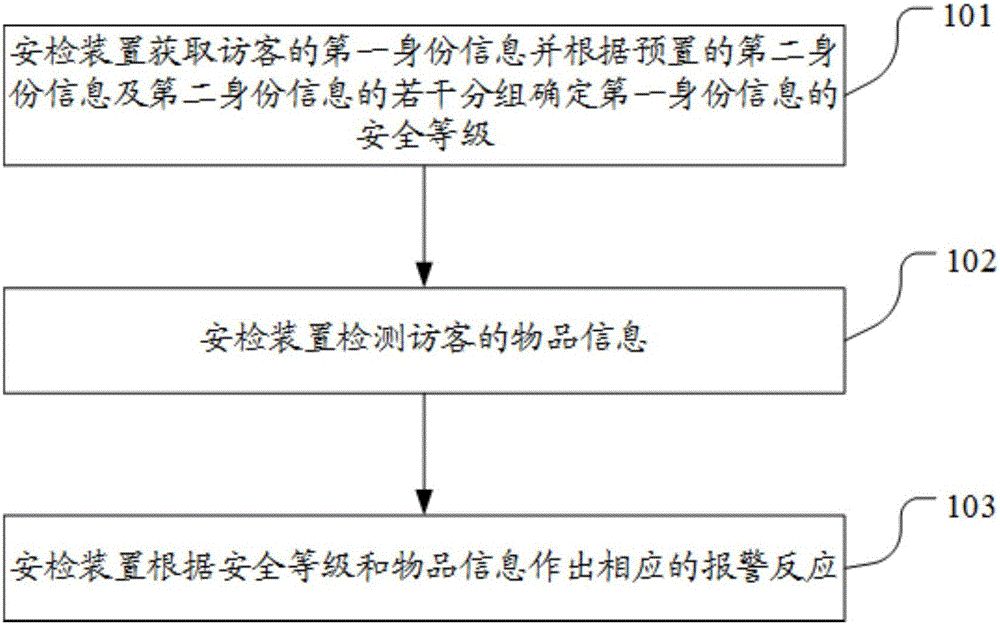 一种安检装置及方法与流程