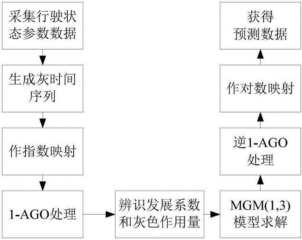 一種基于灰色預(yù)測的分布式驅(qū)動電動汽車橫向穩(wěn)定性高階變結(jié)構(gòu)控制方法與流程