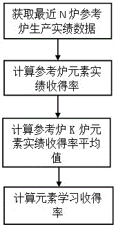 炼钢合金投入量控制方法与流程