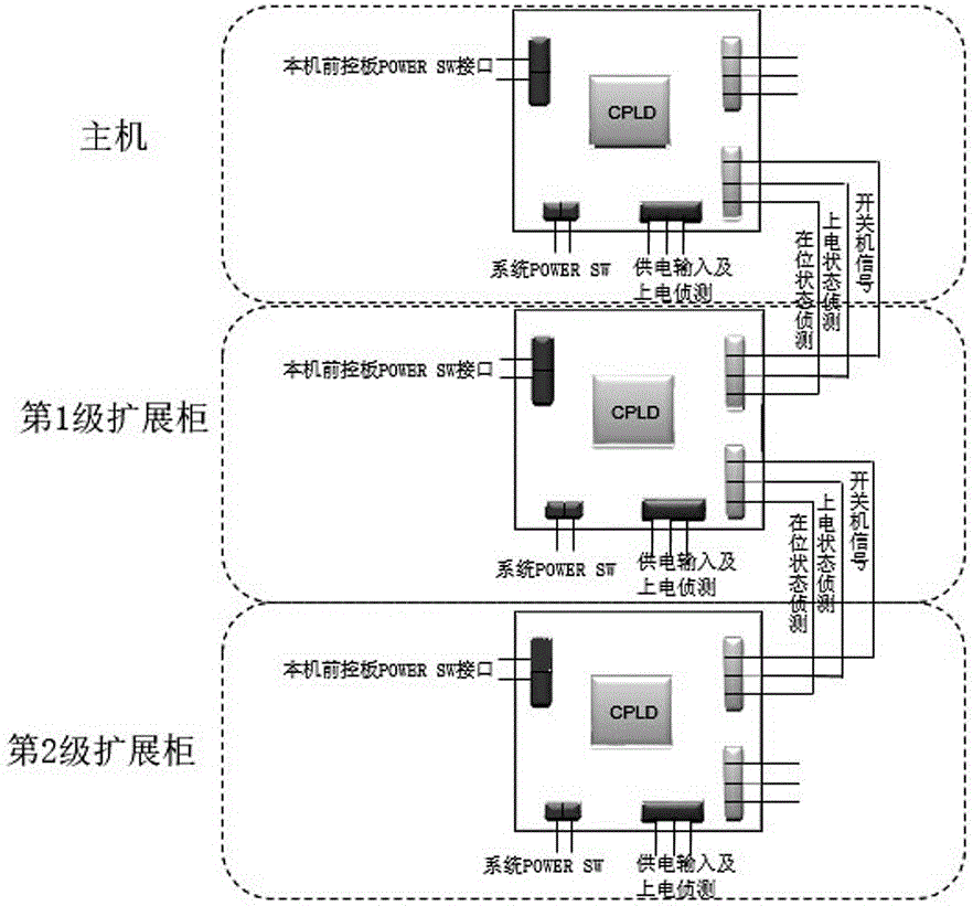 一種一鍵實(shí)現(xiàn)帶擴(kuò)展柜的存儲(chǔ)系統(tǒng)順序開關(guān)機(jī)裝置的制造方法